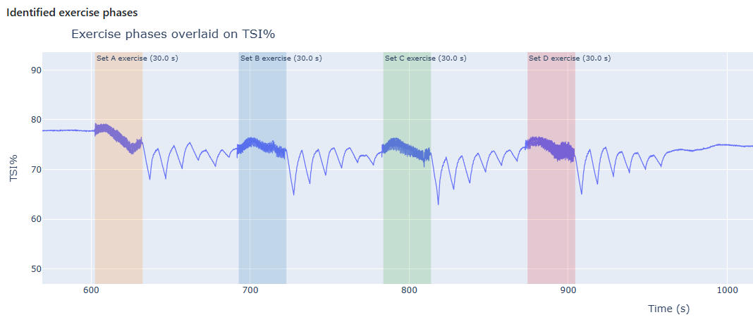 Exercise phases for four sets identified and shaded on the TSI% trace