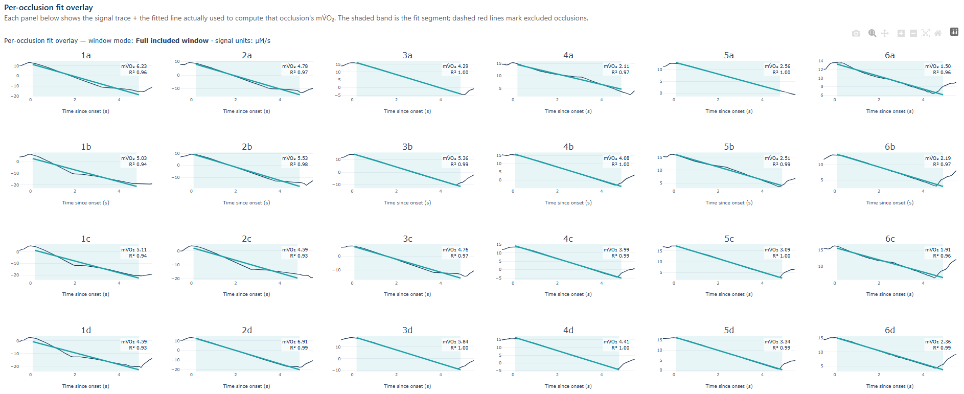Grid of every individual occlusion across four sets, each panel showing the signal, the fitted slope, its mV̇O₂ and R²