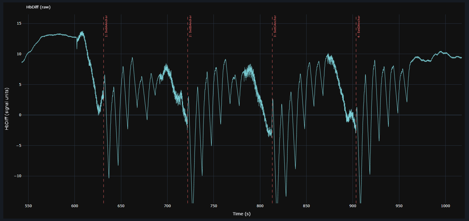 MCMITO Data Cleaning view: a raw HbDiff recording at full resolution with dashed set-anchor markers for four occlusion sets